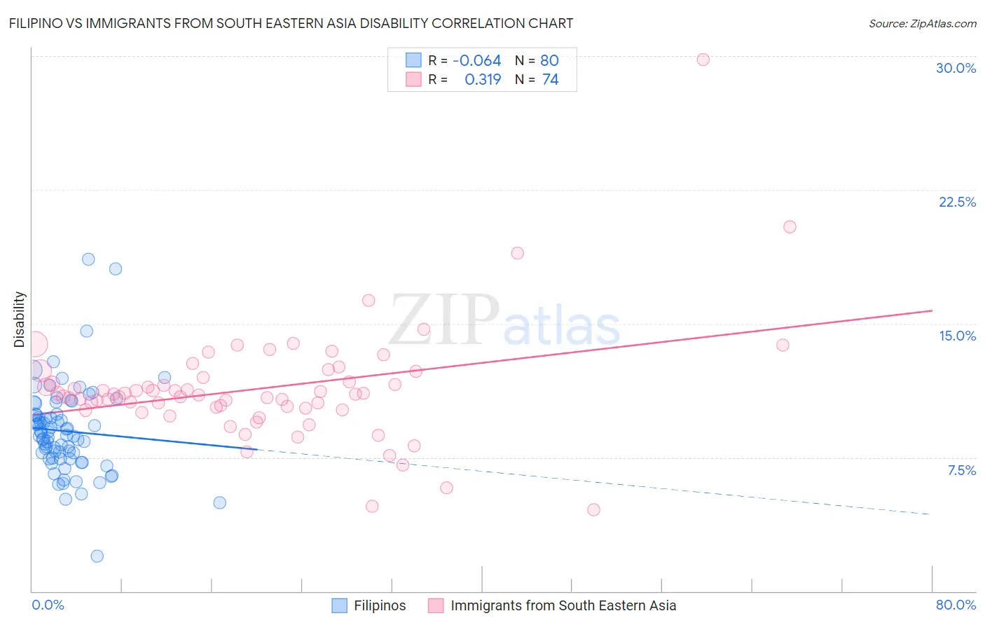 Filipino vs Immigrants from South Eastern Asia Disability