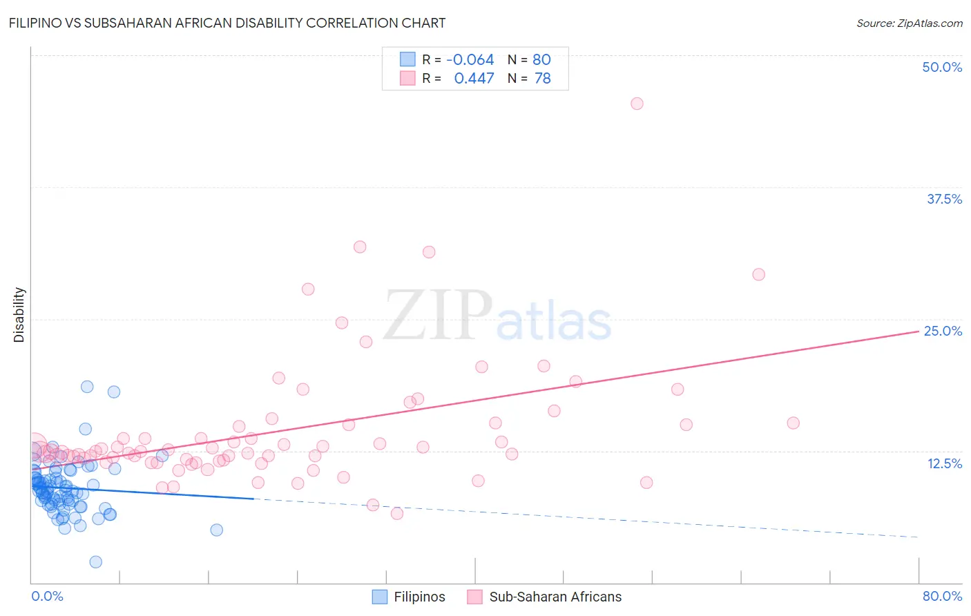 Filipino vs Subsaharan African Disability