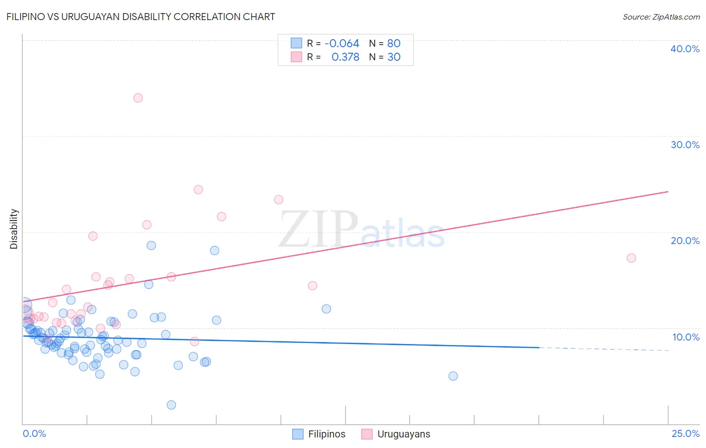 Filipino vs Uruguayan Disability