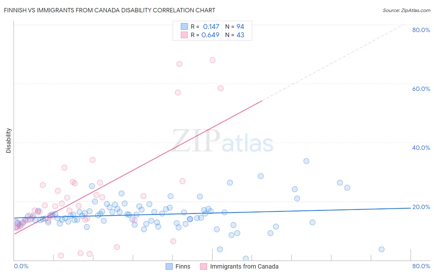 Finnish vs Immigrants from Canada Disability