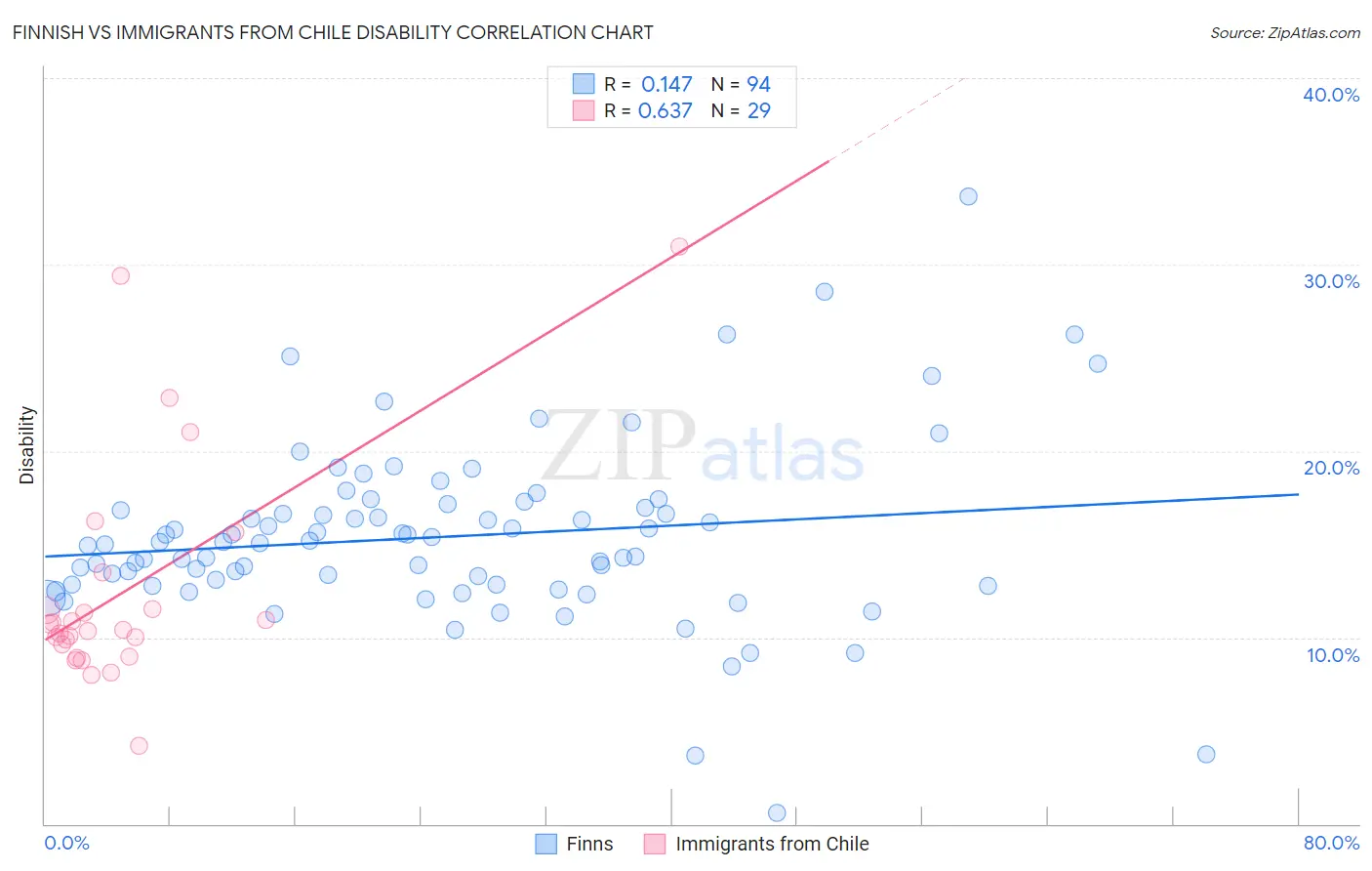 Finnish vs Immigrants from Chile Disability