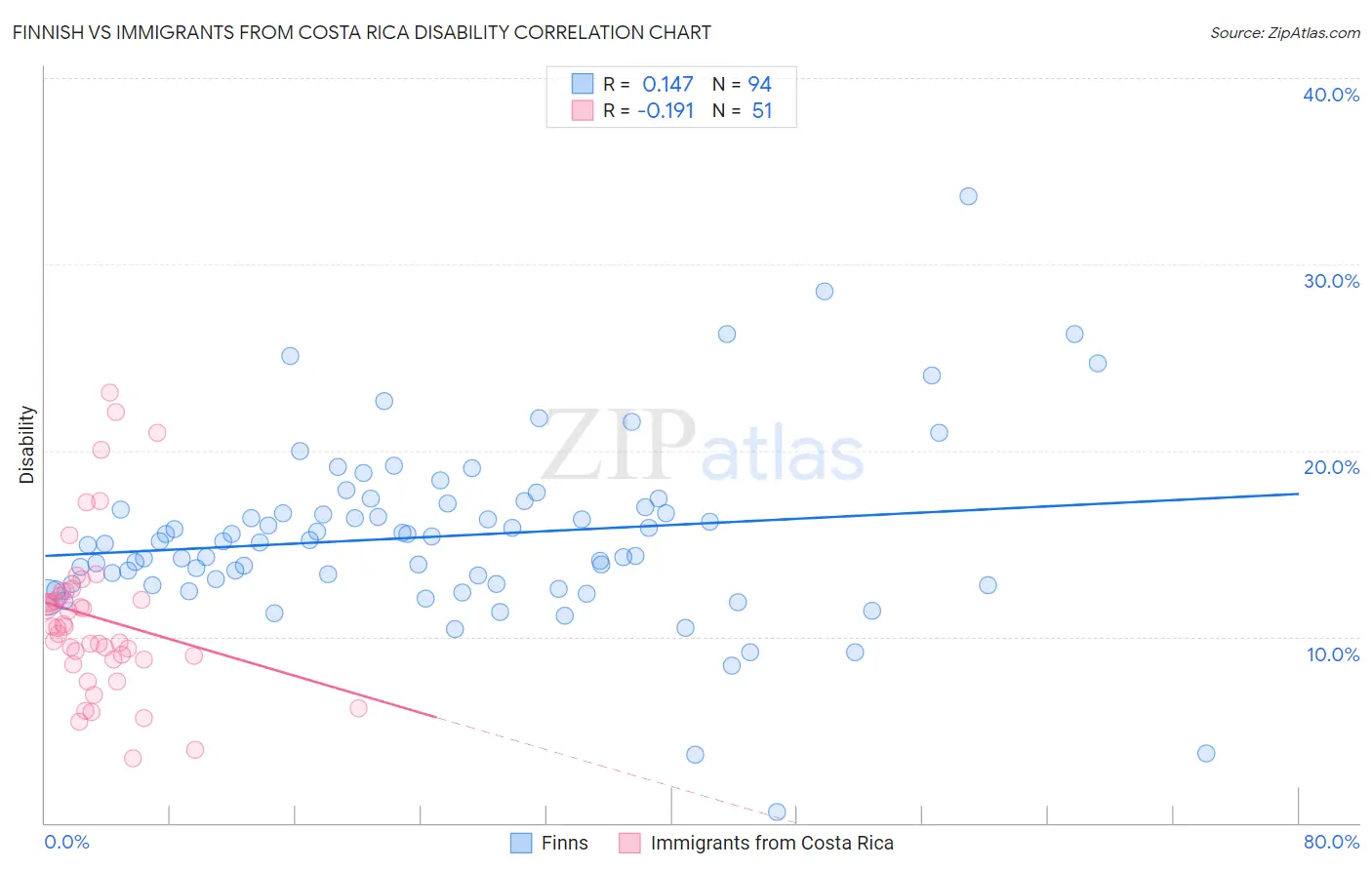 Finnish vs Immigrants from Costa Rica Disability