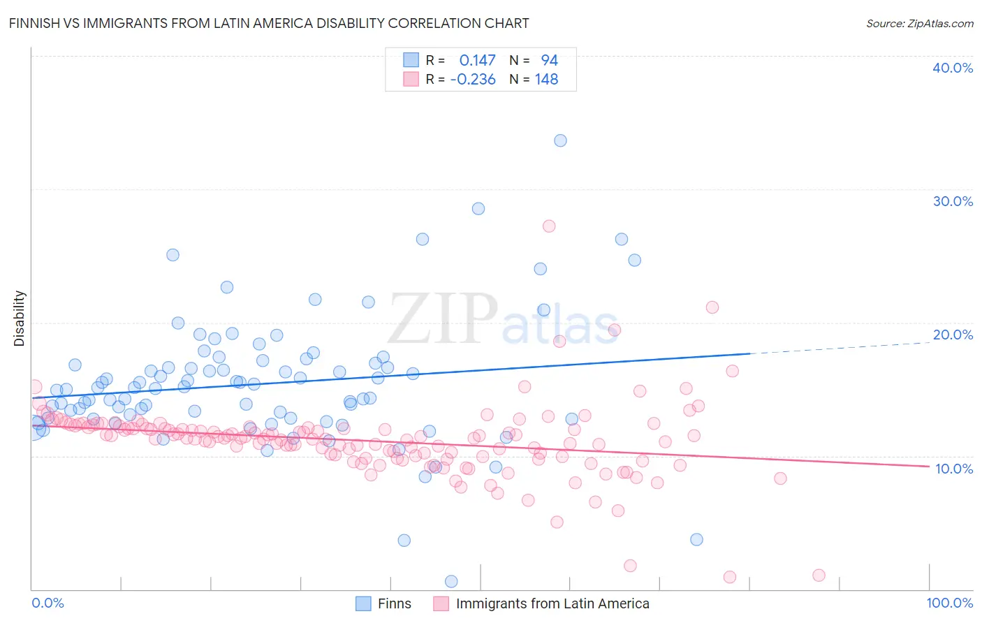 Finnish vs Immigrants from Latin America Disability