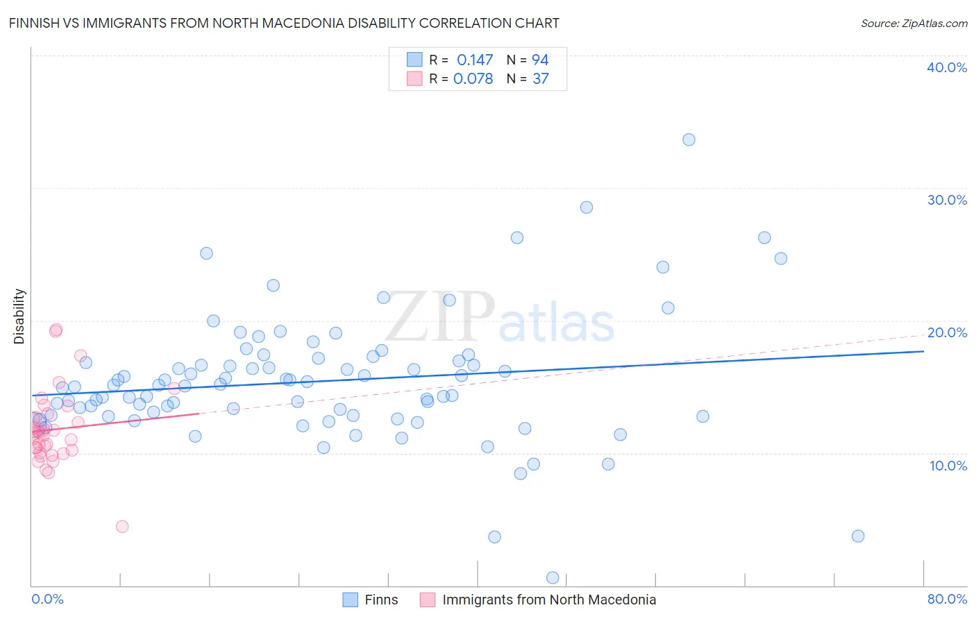 Finnish vs Immigrants from North Macedonia Disability