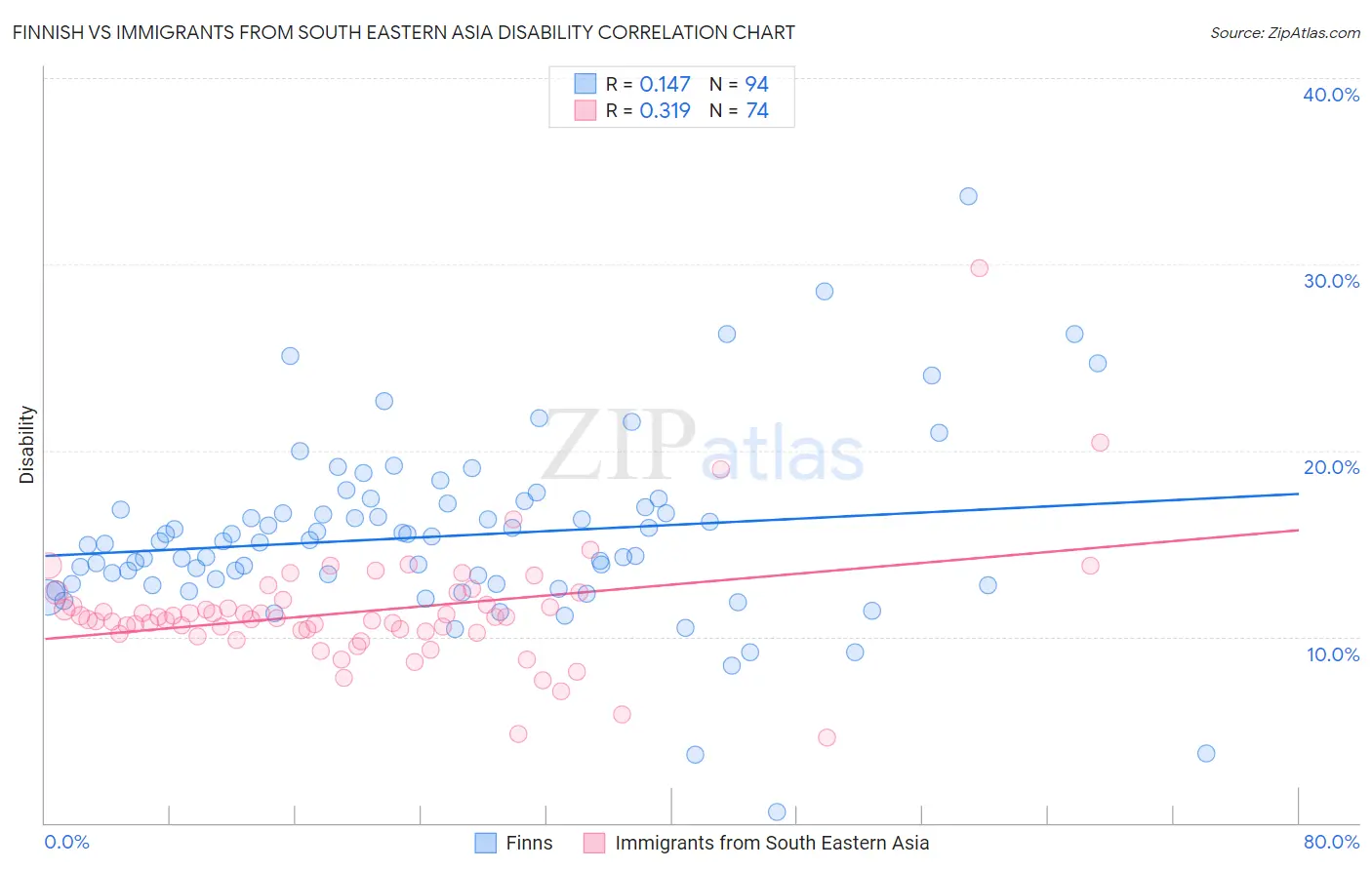 Finnish vs Immigrants from South Eastern Asia Disability