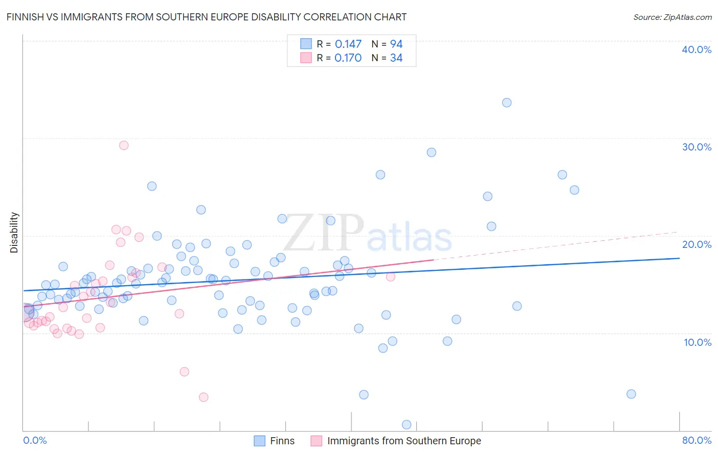 Finnish vs Immigrants from Southern Europe Disability