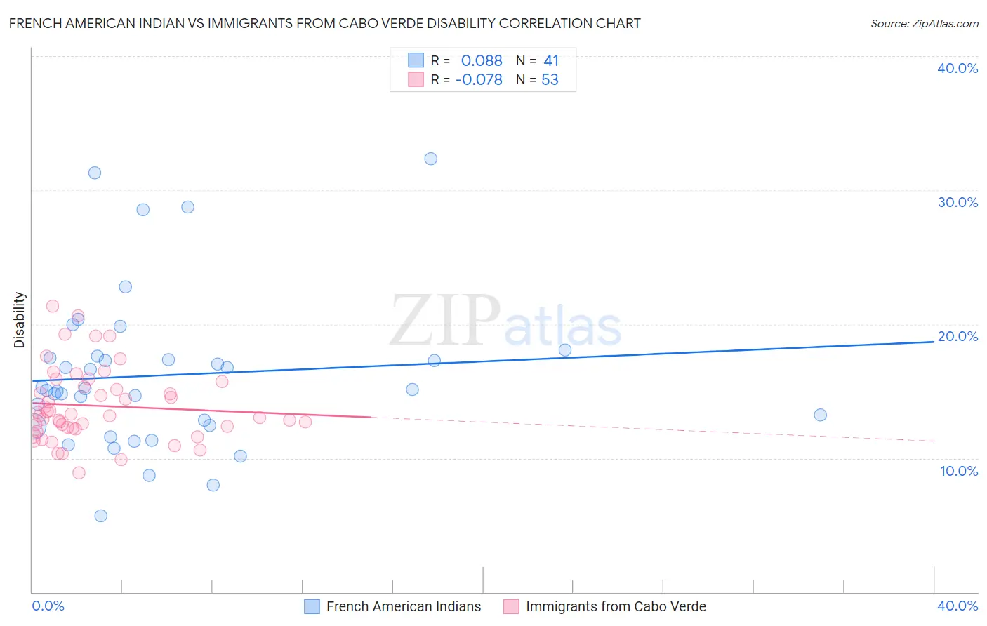 French American Indian vs Immigrants from Cabo Verde Disability