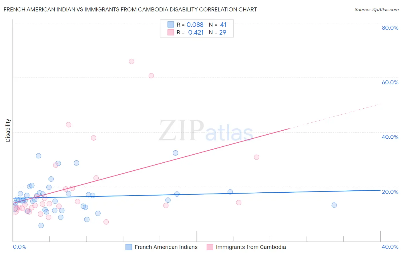 French American Indian vs Immigrants from Cambodia Disability