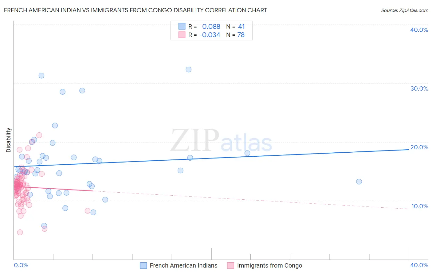 French American Indian vs Immigrants from Congo Disability