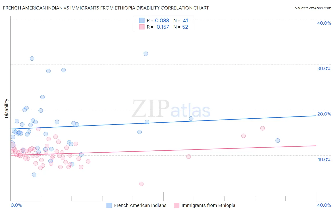 French American Indian vs Immigrants from Ethiopia Disability