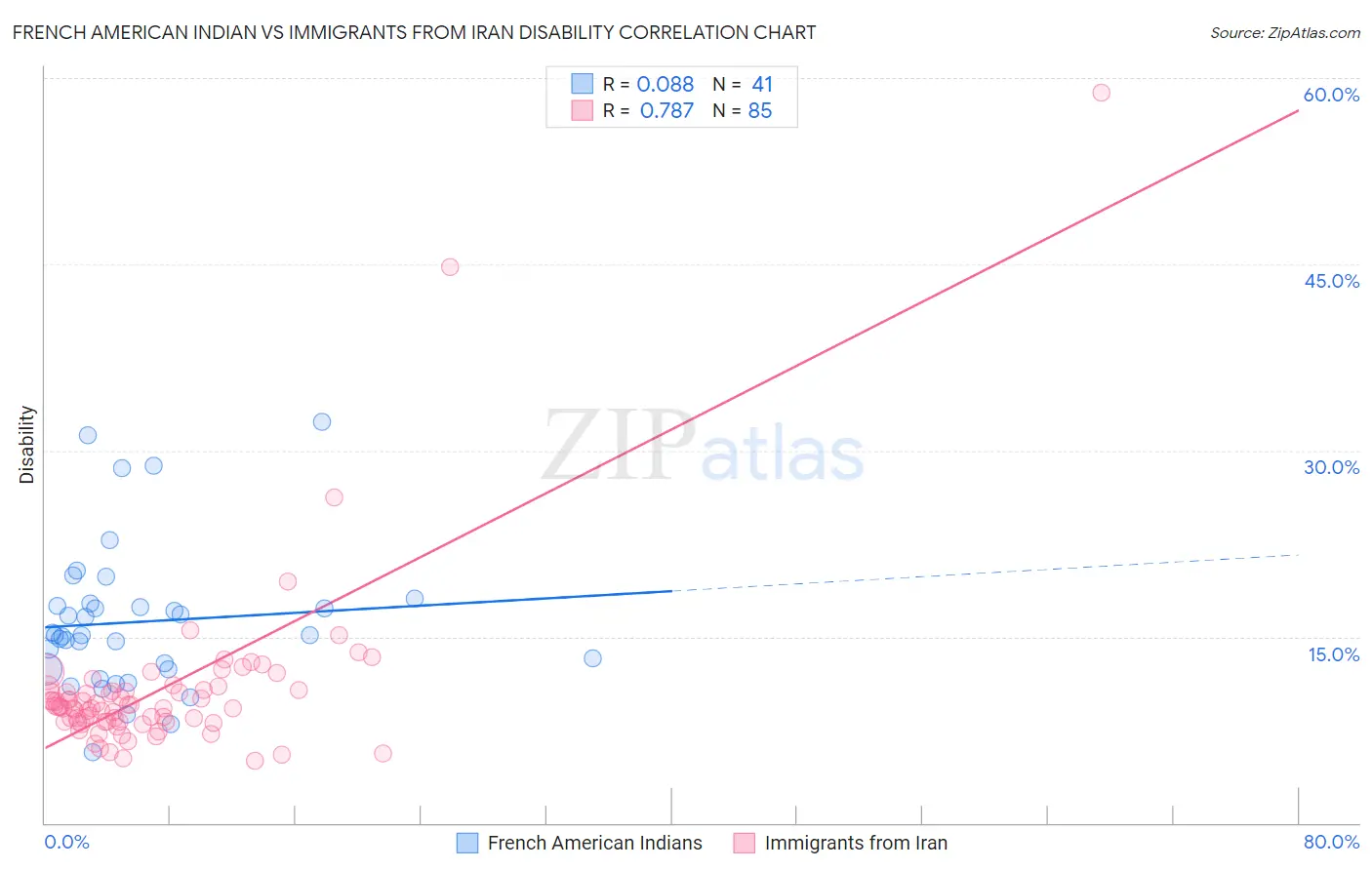 French American Indian vs Immigrants from Iran Disability