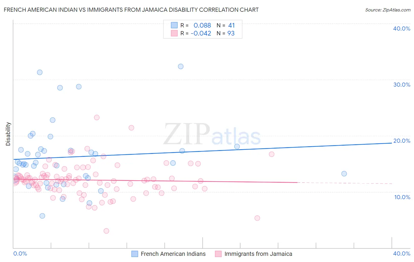 French American Indian vs Immigrants from Jamaica Disability