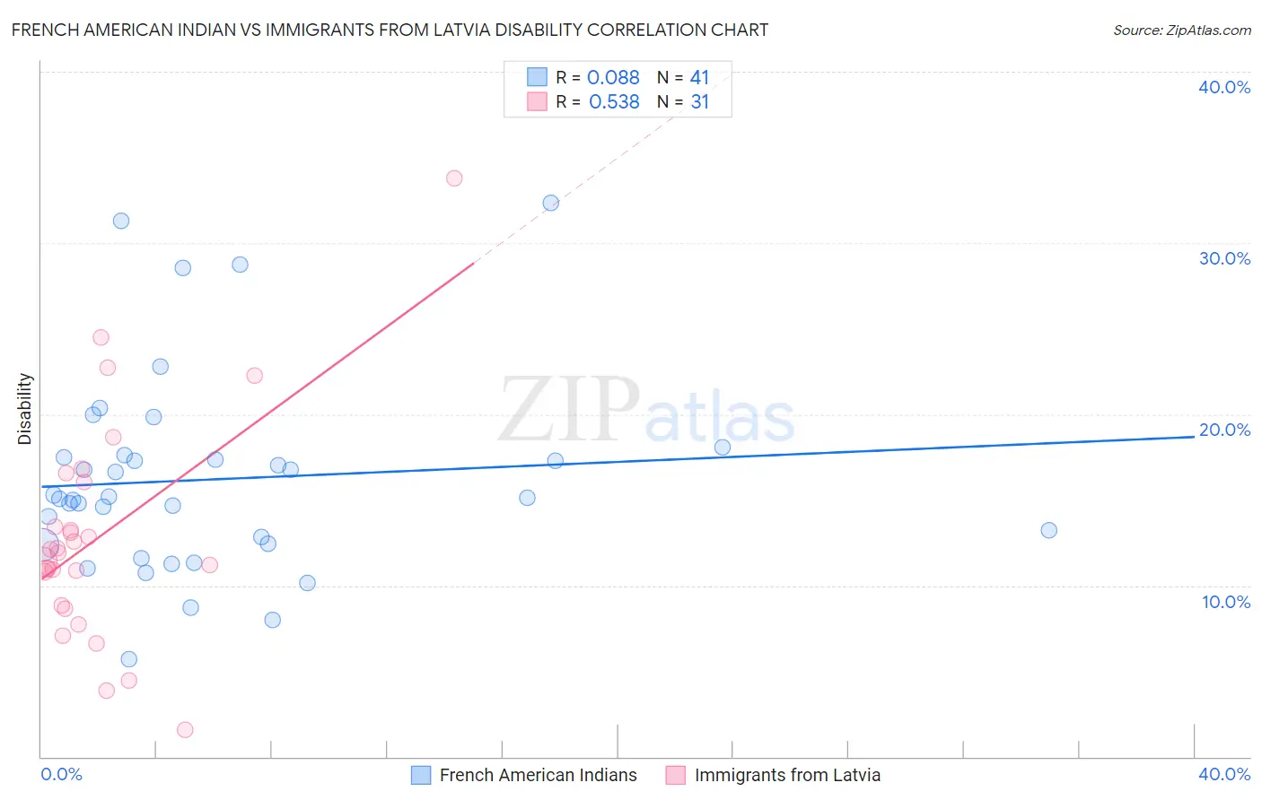 French American Indian vs Immigrants from Latvia Disability