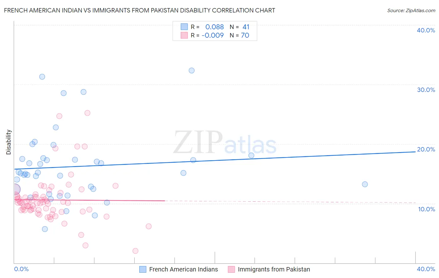 French American Indian vs Immigrants from Pakistan Disability