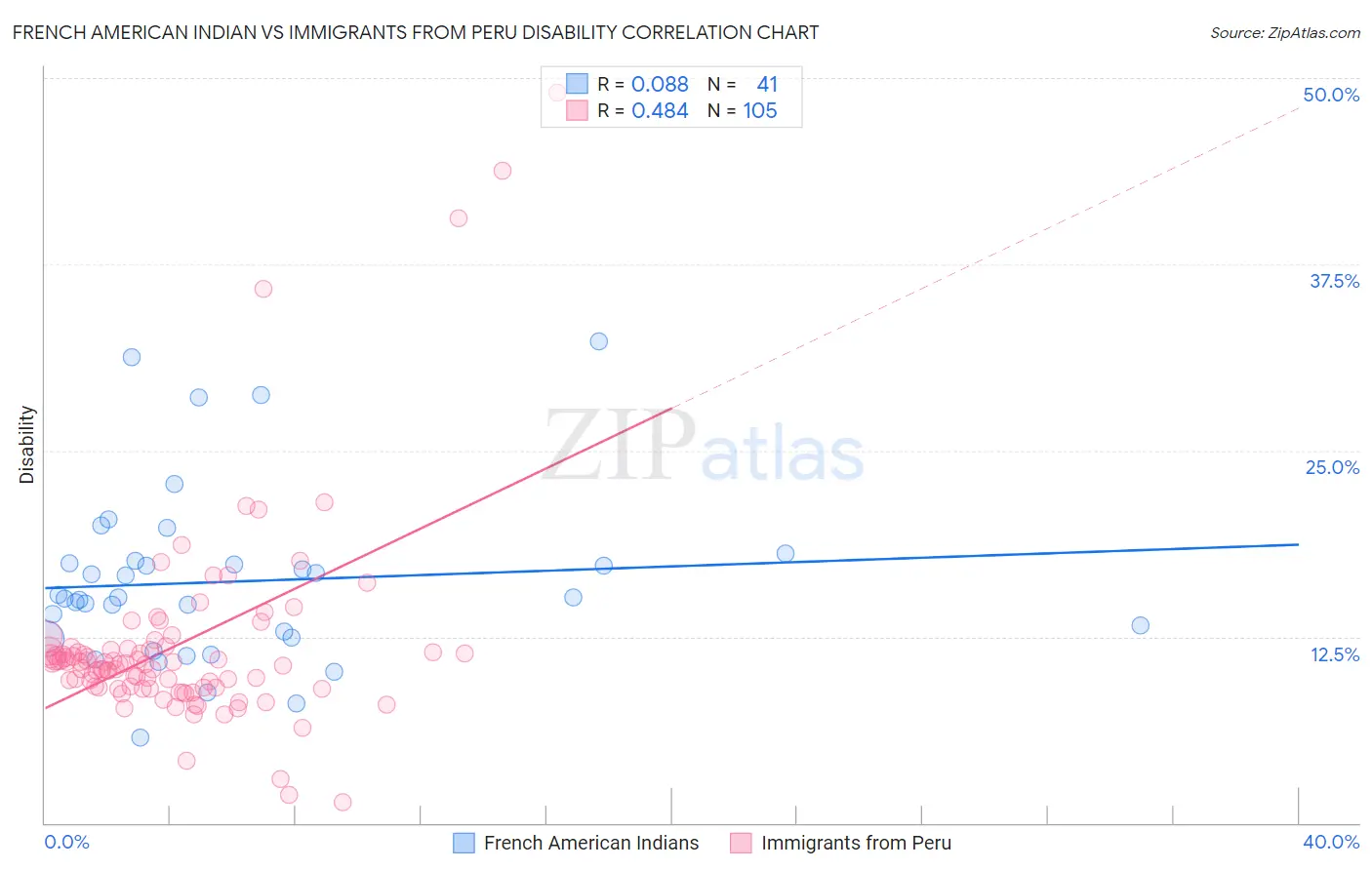 French American Indian vs Immigrants from Peru Disability