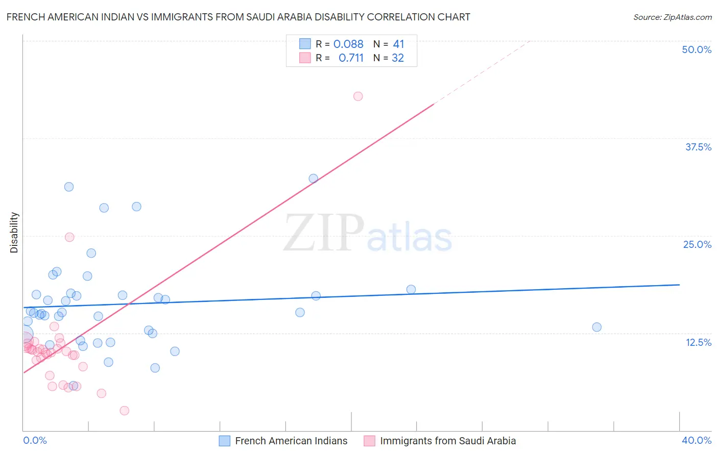 French American Indian vs Immigrants from Saudi Arabia Disability