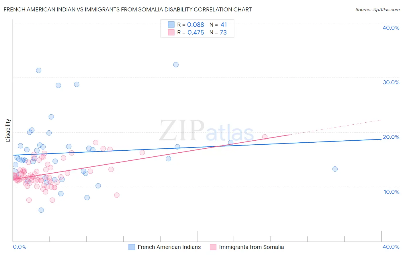 French American Indian vs Immigrants from Somalia Disability