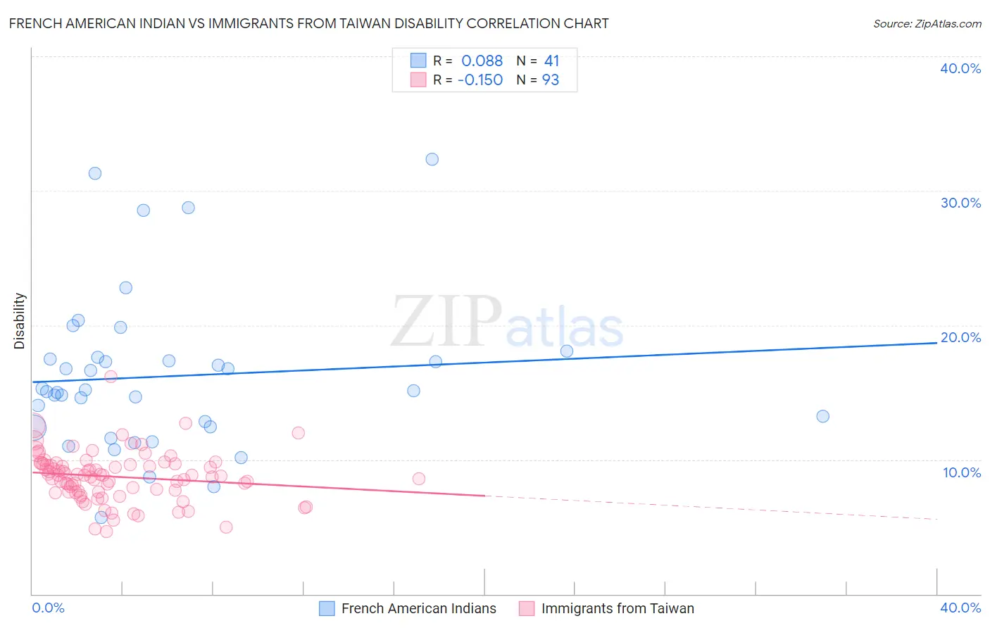 French American Indian vs Immigrants from Taiwan Disability