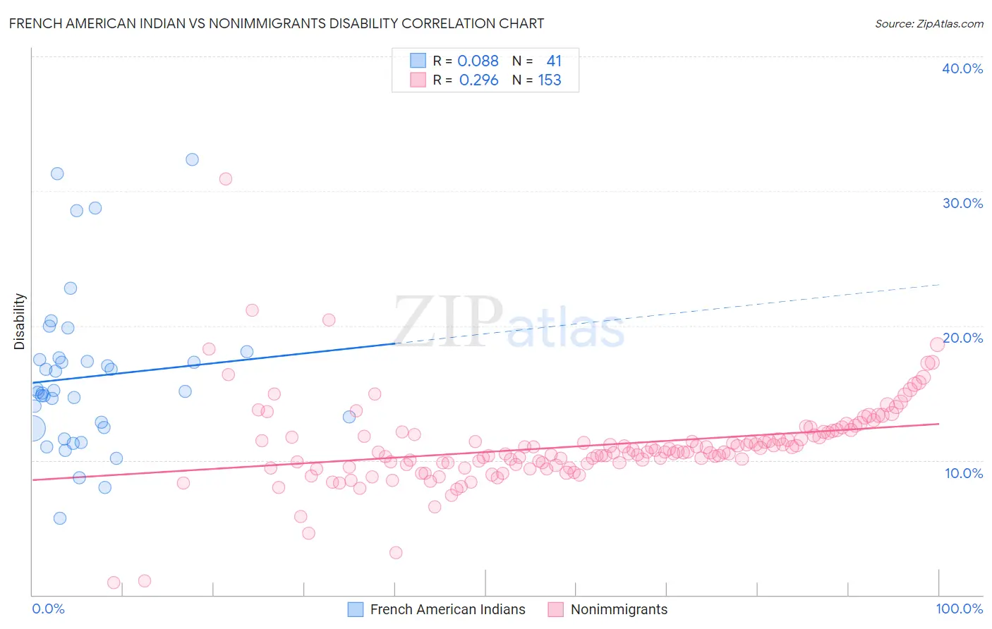 French American Indian vs Nonimmigrants Disability