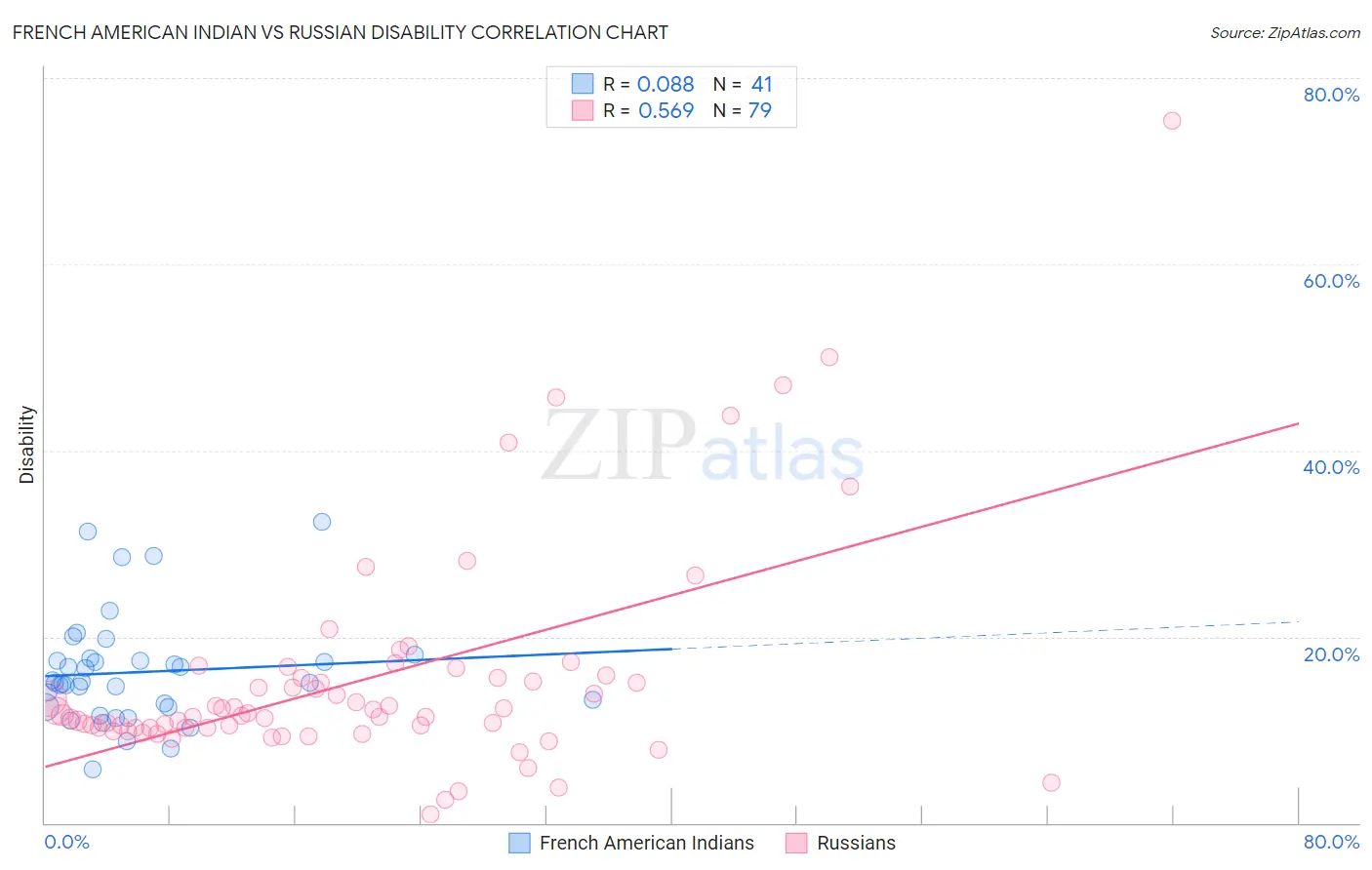 French American Indian vs Russian Disability