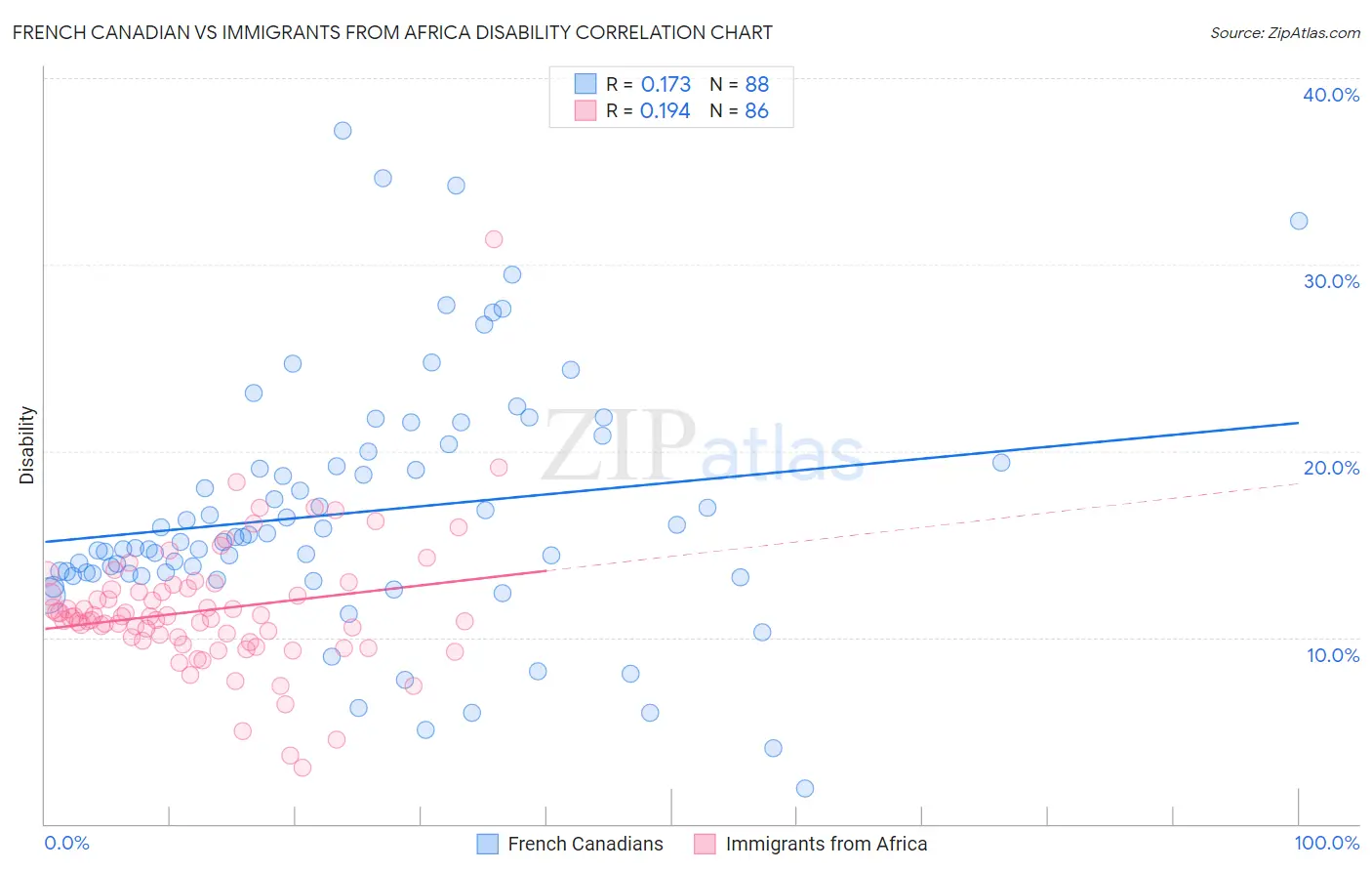 French Canadian vs Immigrants from Africa Disability