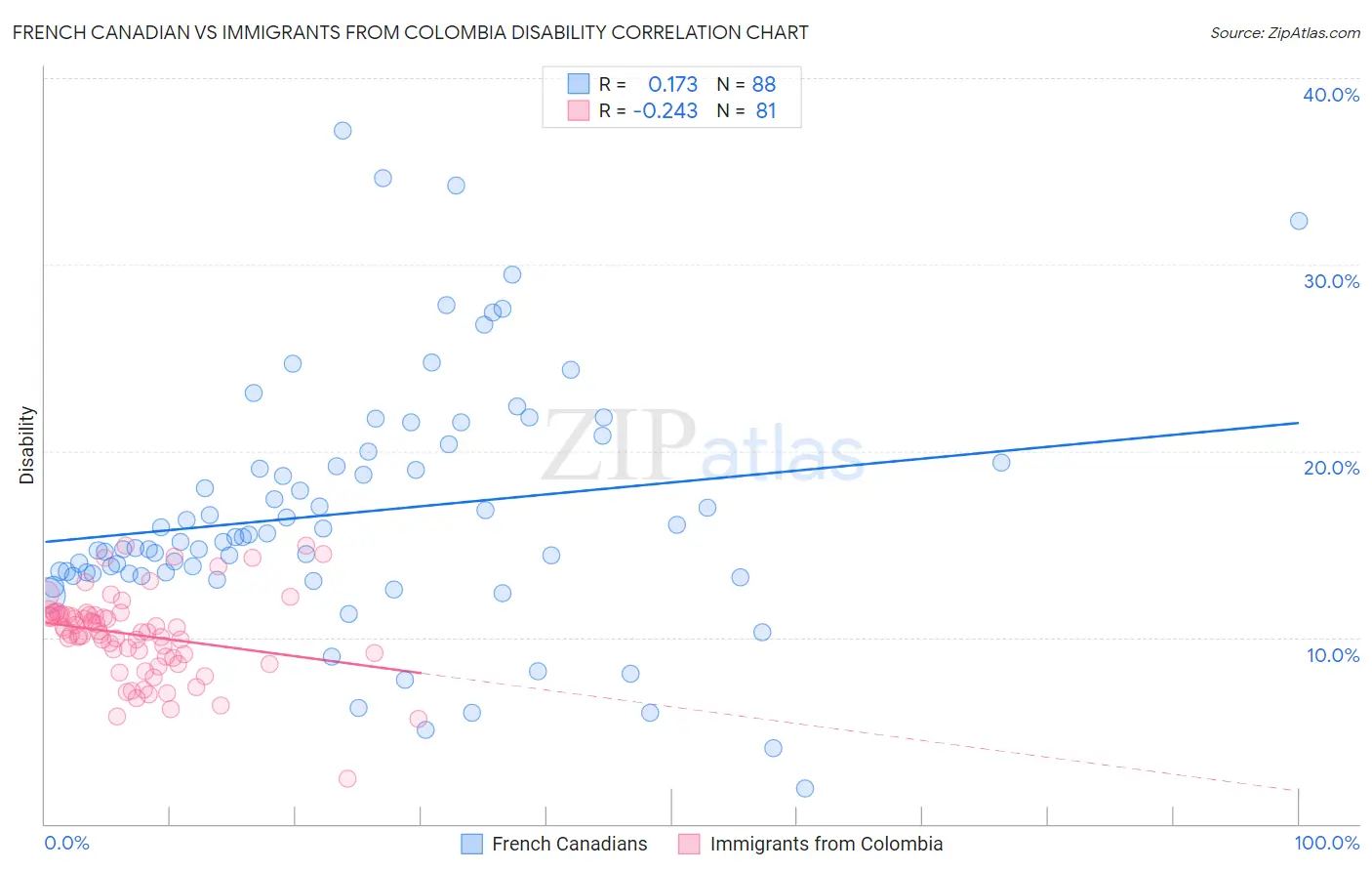 French Canadian vs Immigrants from Colombia Disability