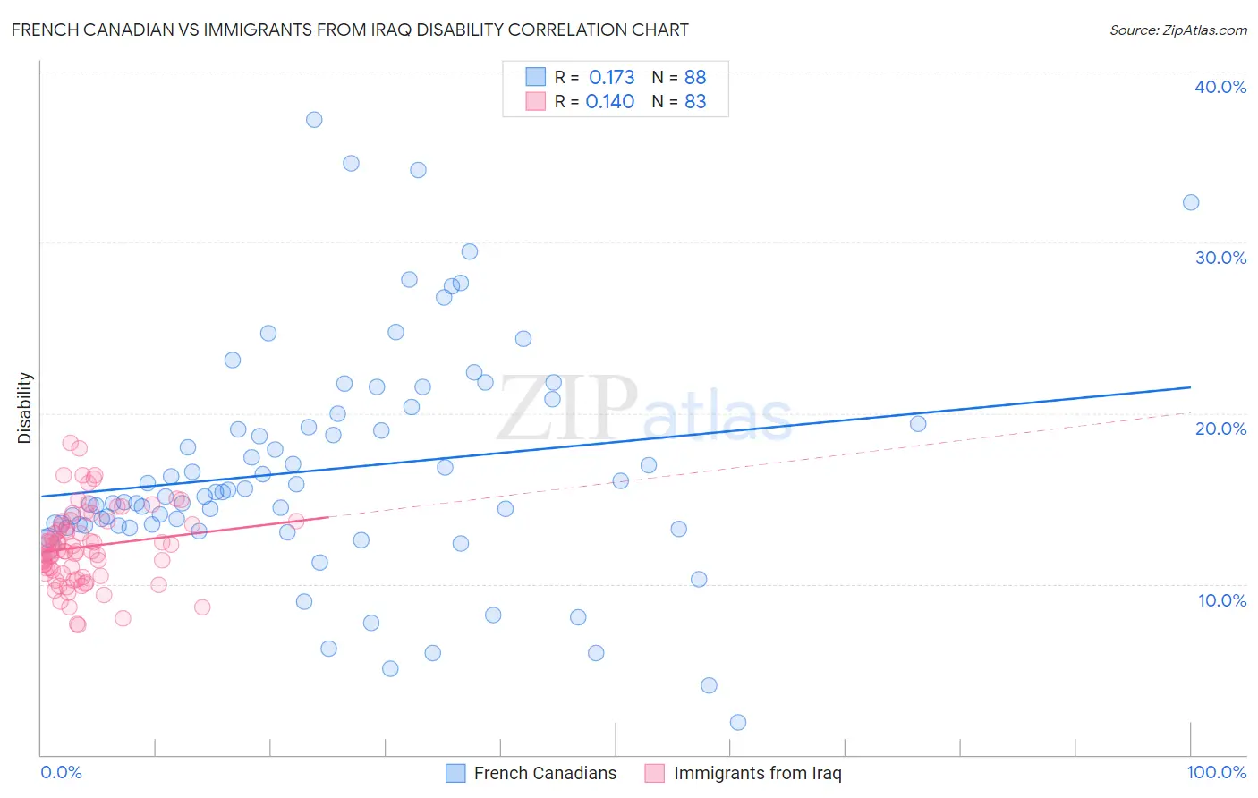 French Canadian vs Immigrants from Iraq Disability