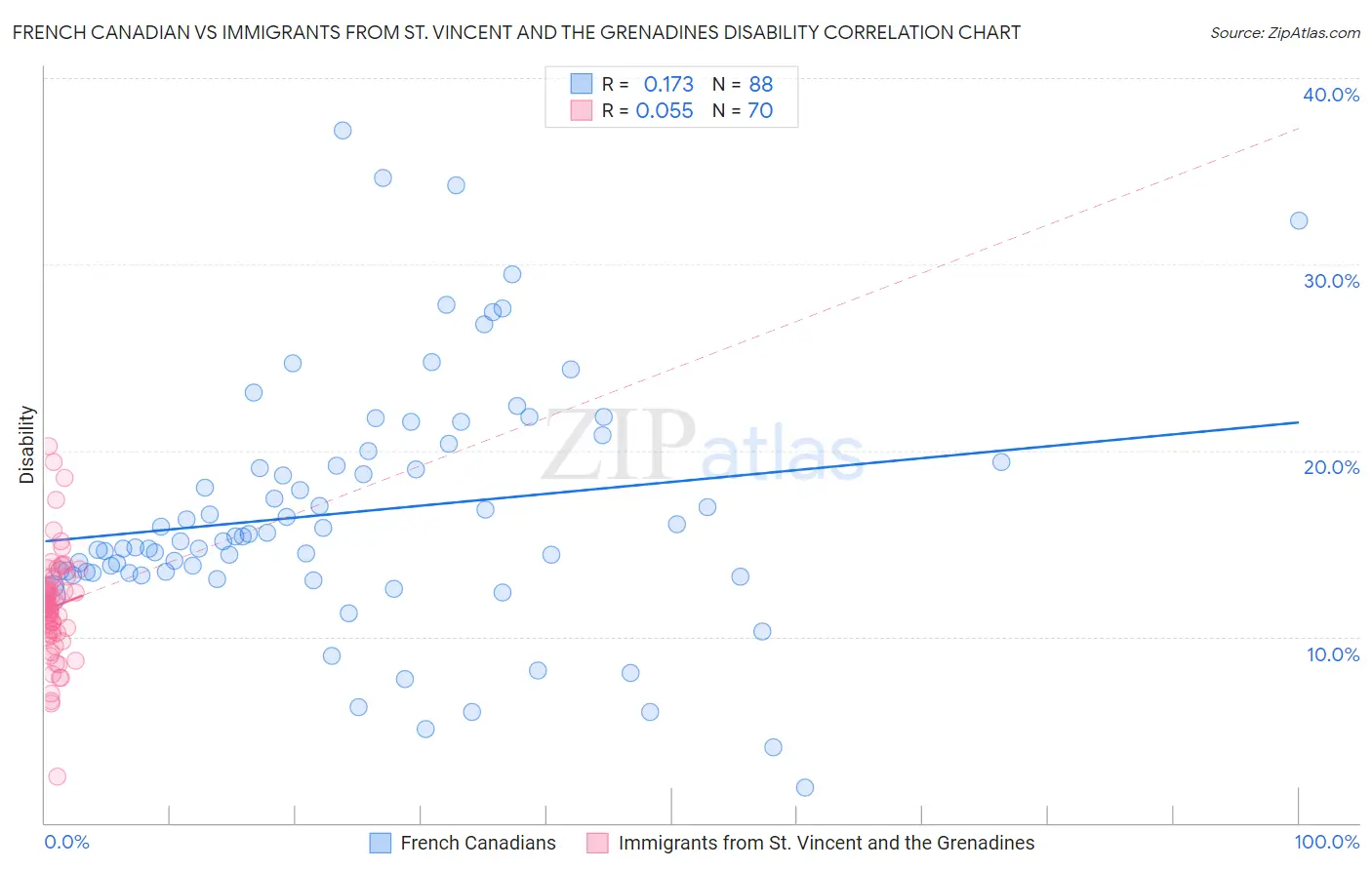 French Canadian vs Immigrants from St. Vincent and the Grenadines Disability