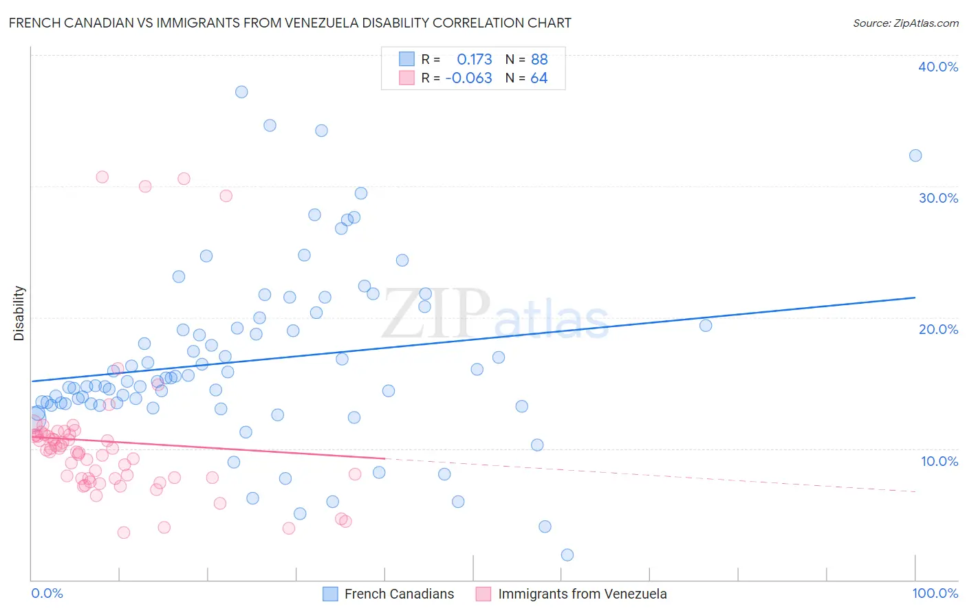 French Canadian vs Immigrants from Venezuela Disability