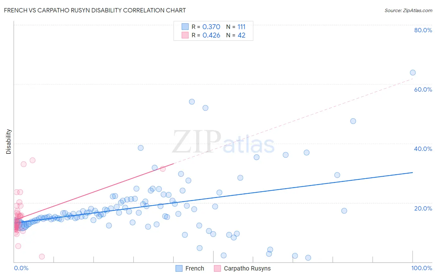 French vs Carpatho Rusyn Disability