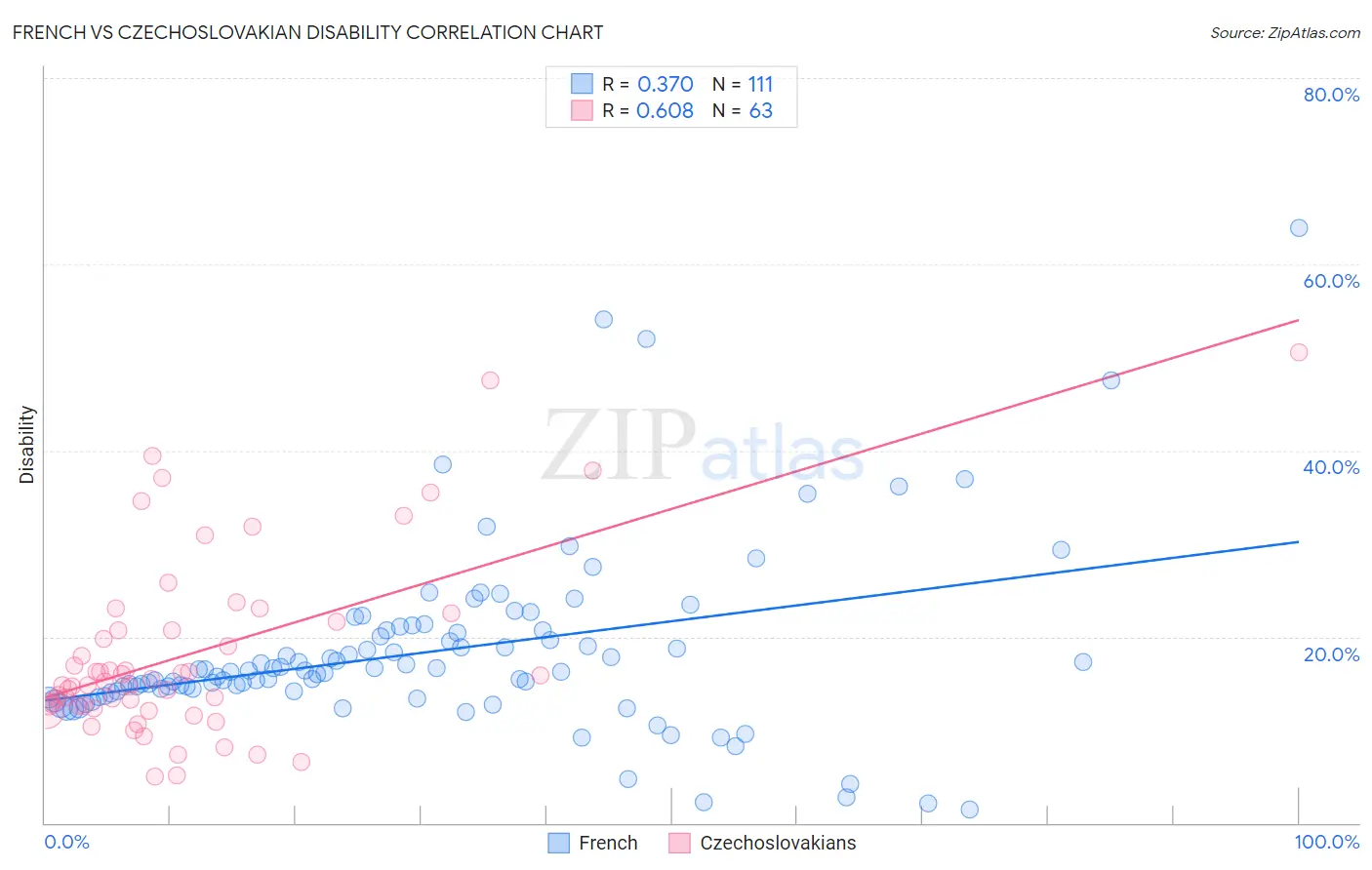 French vs Czechoslovakian Disability