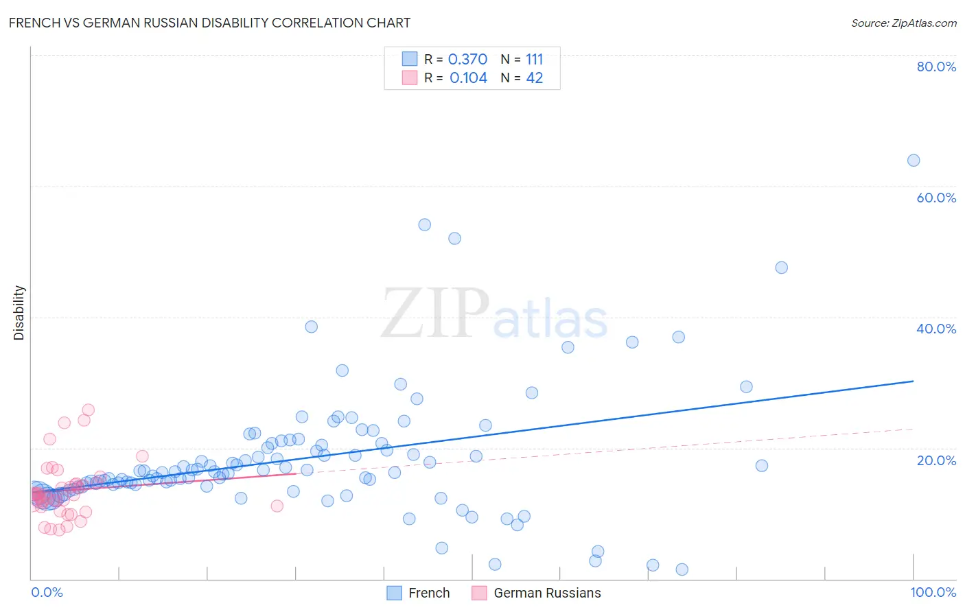 French vs German Russian Disability