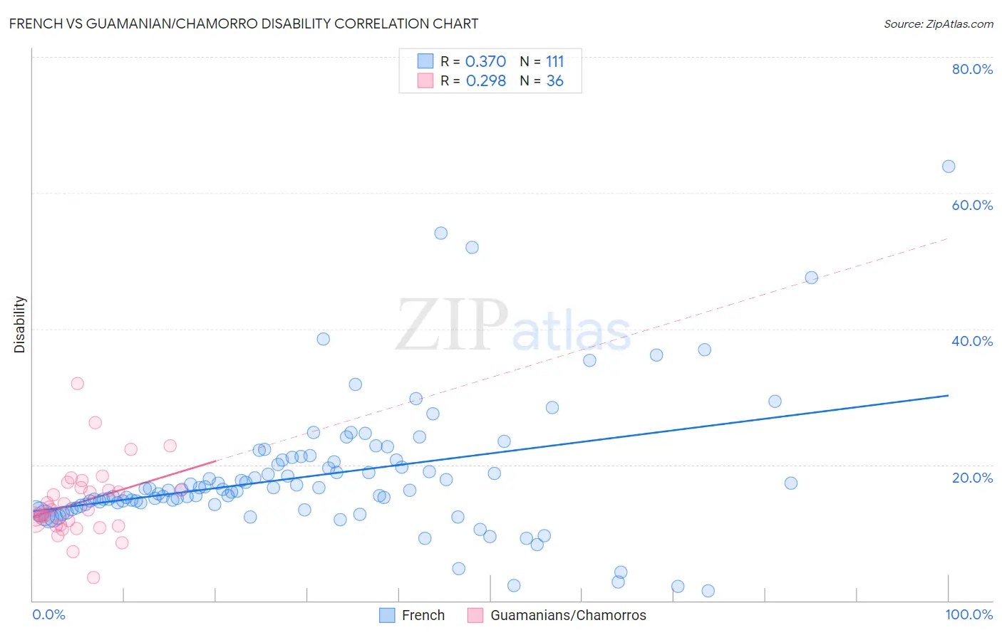 French vs Guamanian/Chamorro Disability