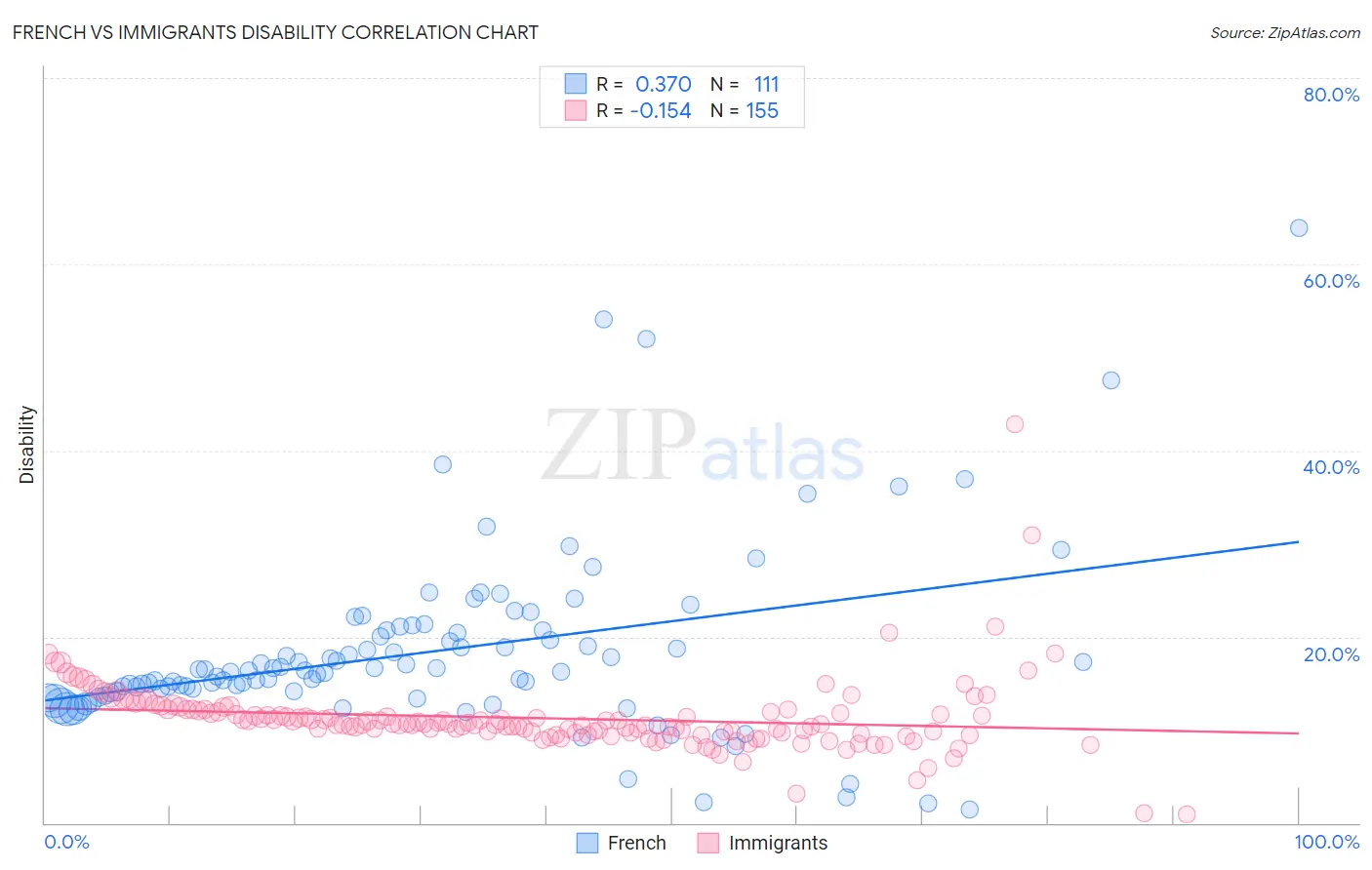 French vs Immigrants Disability