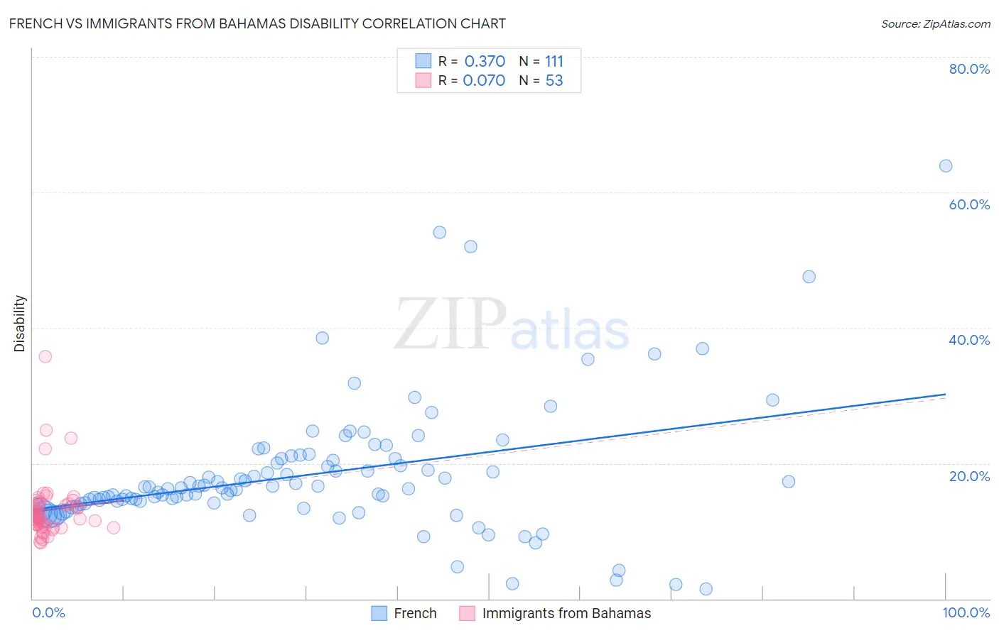 French vs Immigrants from Bahamas Disability