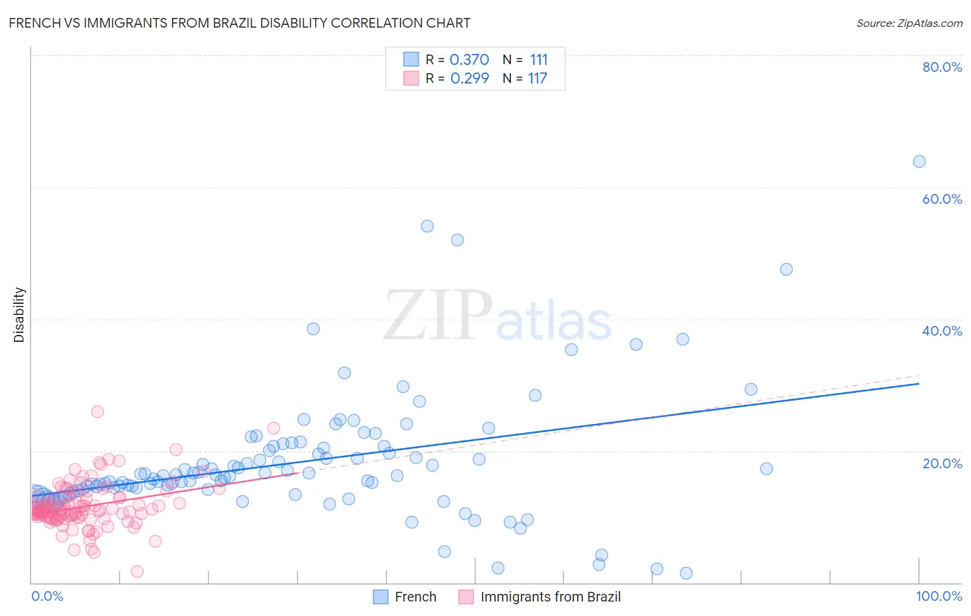 French vs Immigrants from Brazil Disability