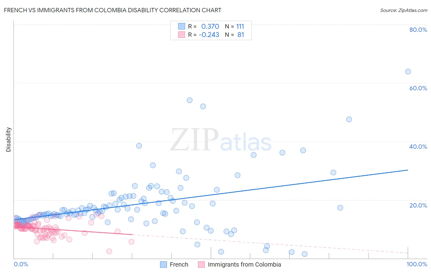 French vs Immigrants from Colombia Disability