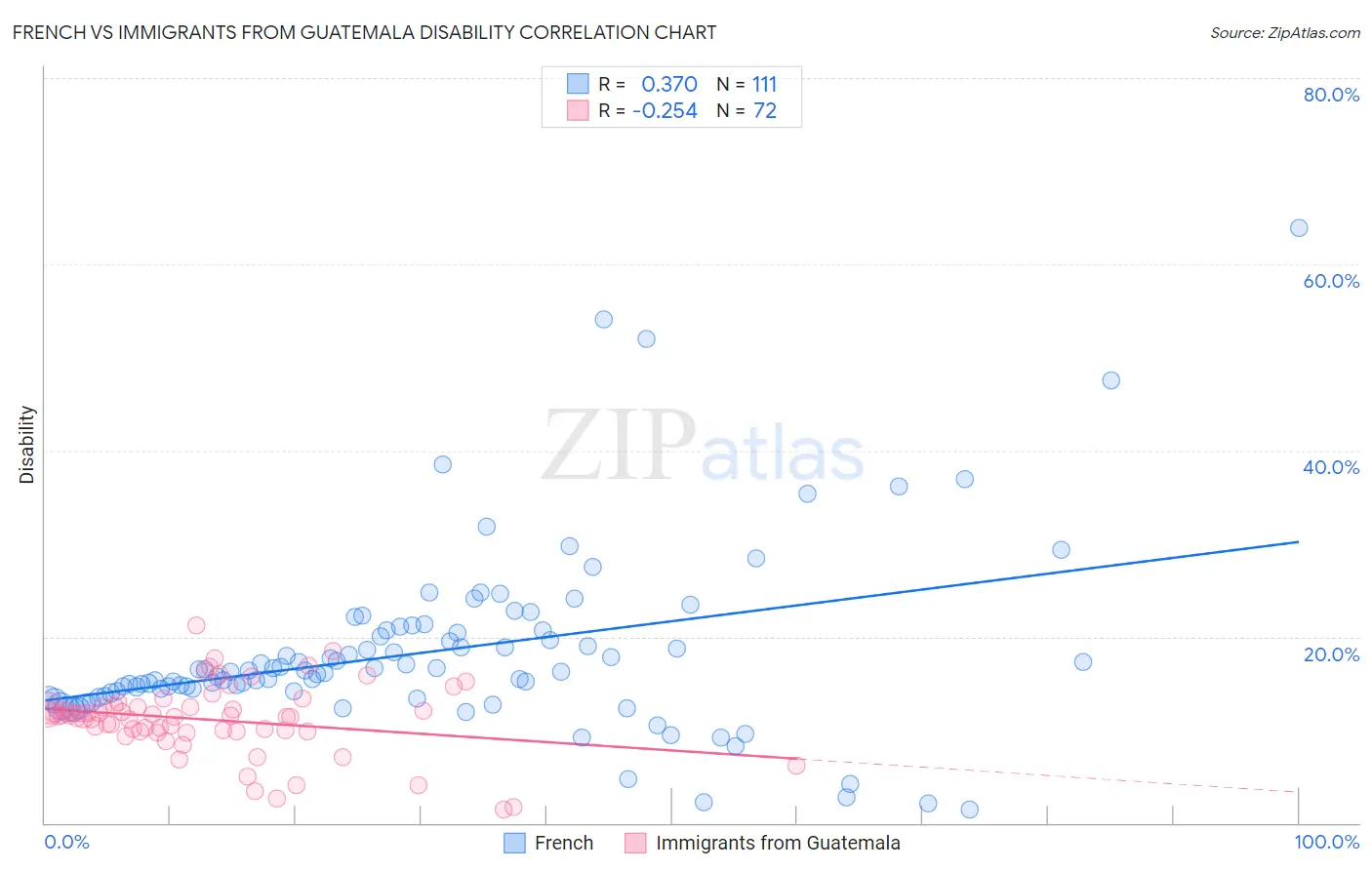 French vs Immigrants from Guatemala Disability