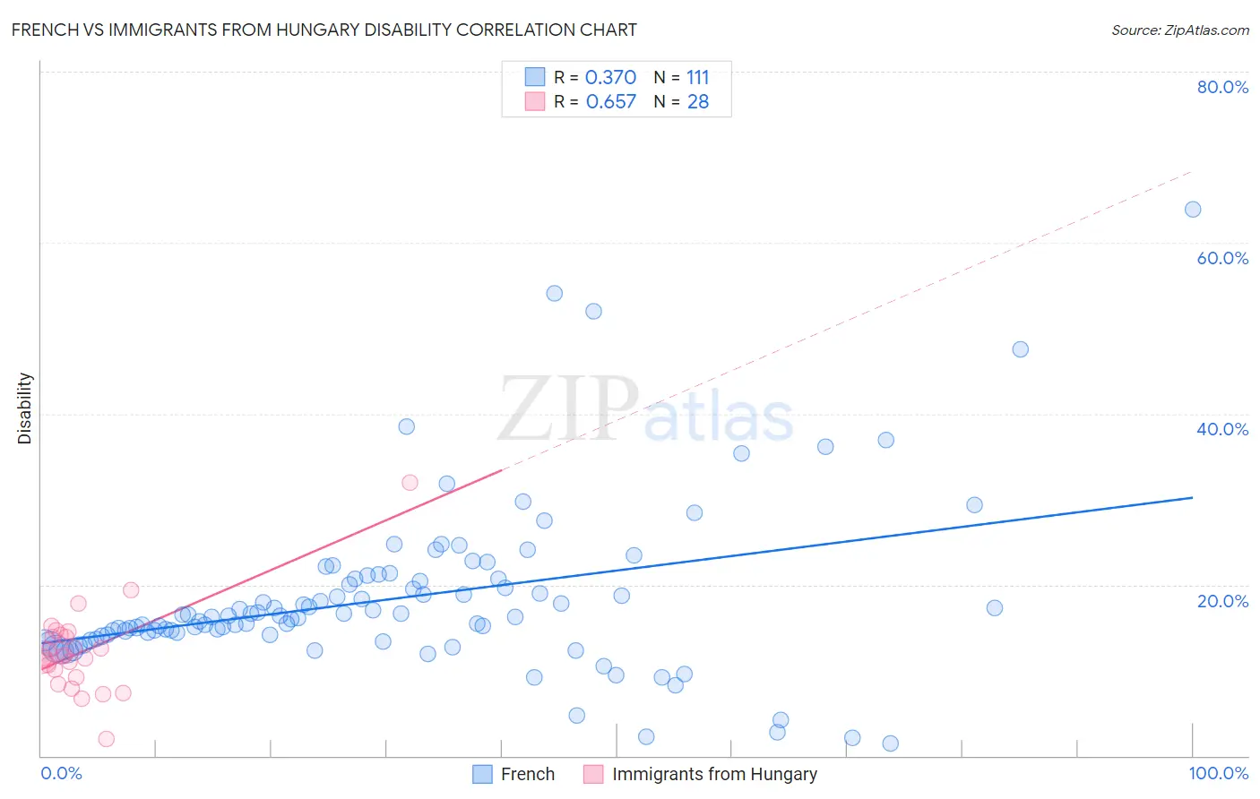 French vs Immigrants from Hungary Disability