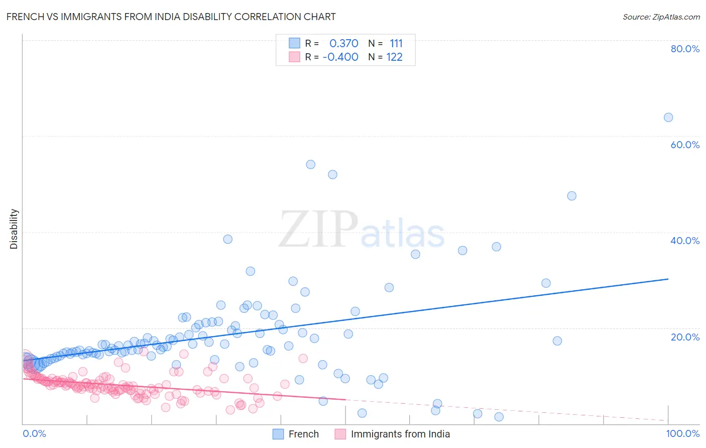 French vs Immigrants from India Disability