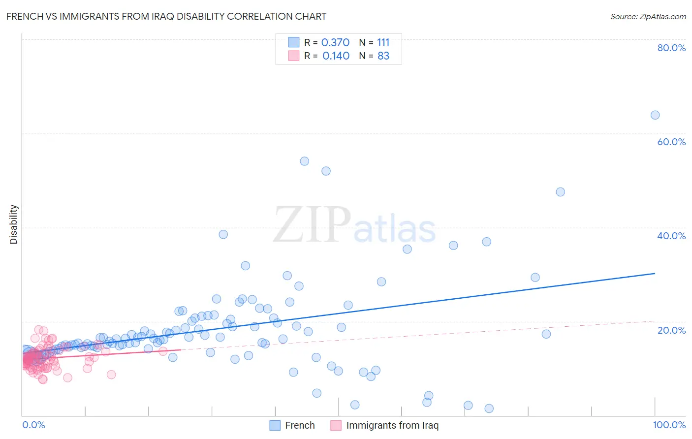 French vs Immigrants from Iraq Disability