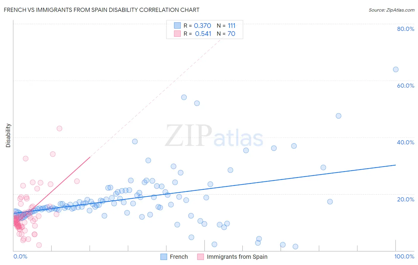 French vs Immigrants from Spain Disability