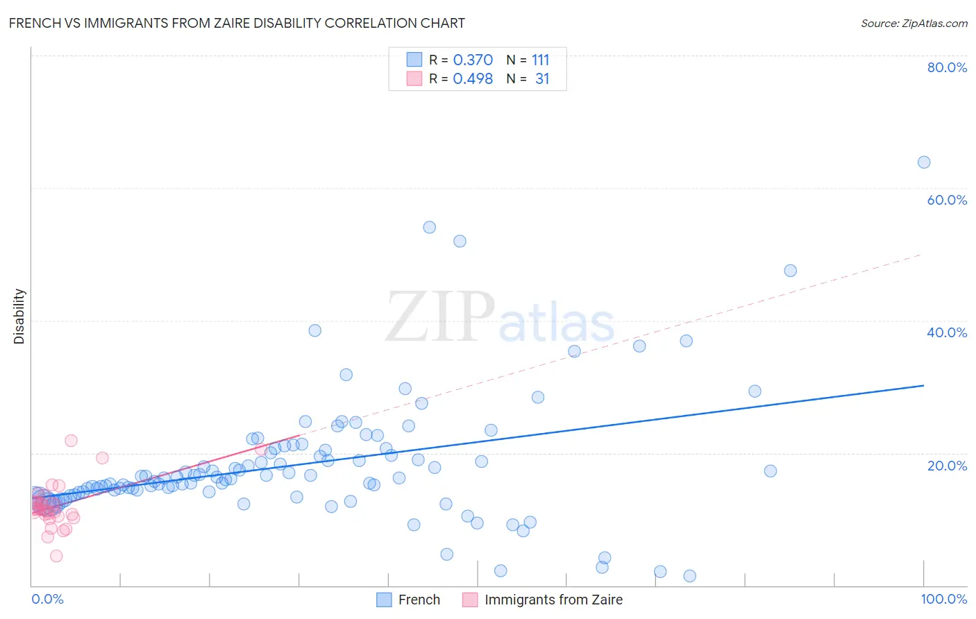 French vs Immigrants from Zaire Disability