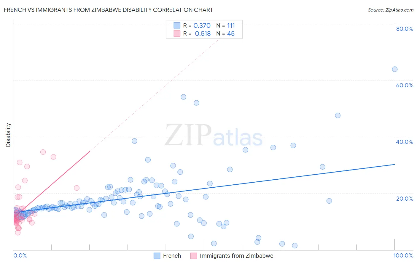 French vs Immigrants from Zimbabwe Disability