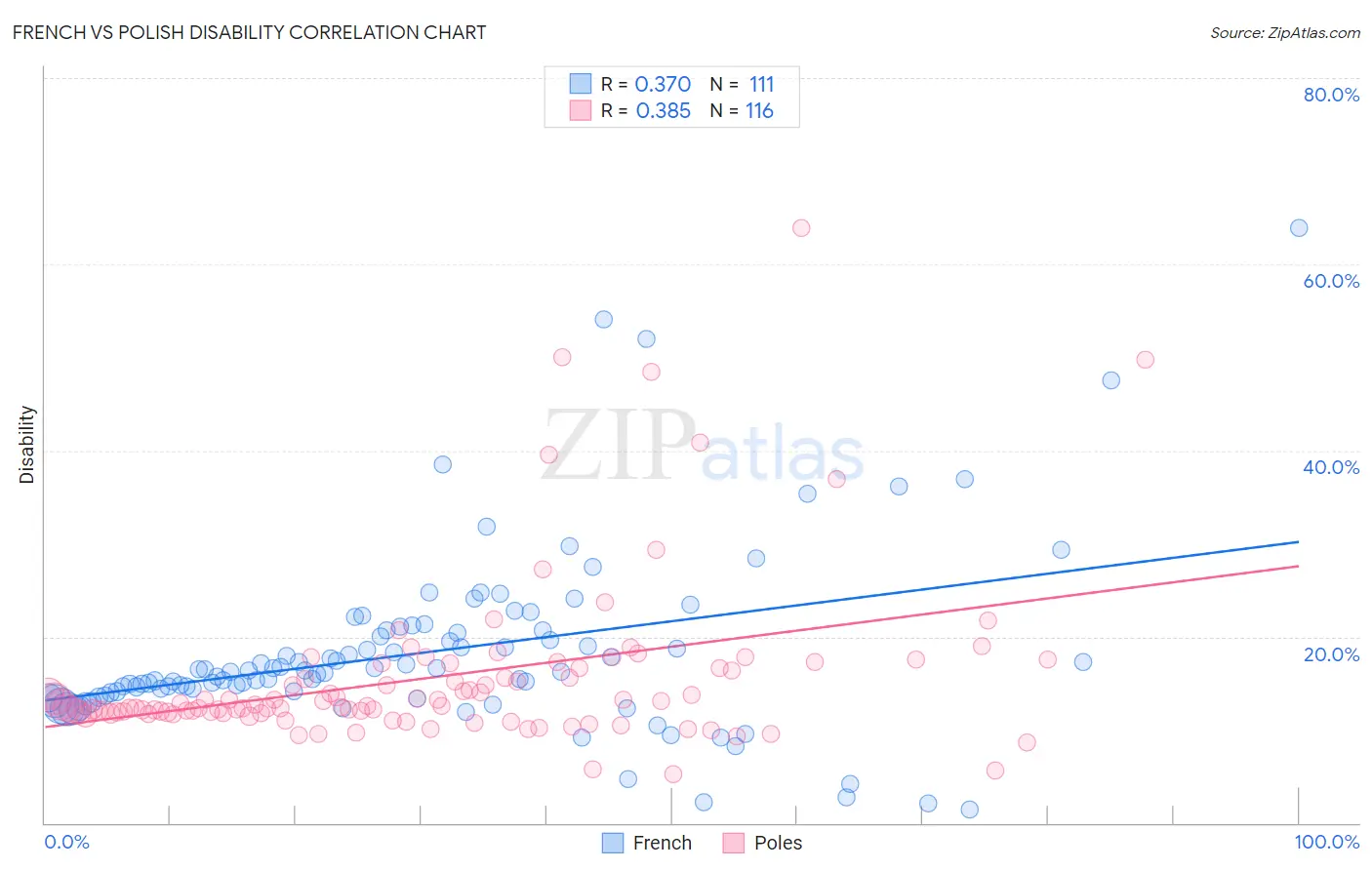 French vs Polish Disability