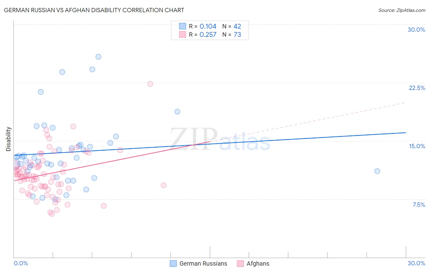 German Russian vs Afghan Disability
