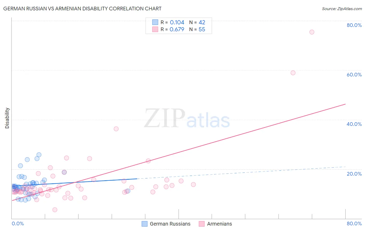 German Russian vs Armenian Disability