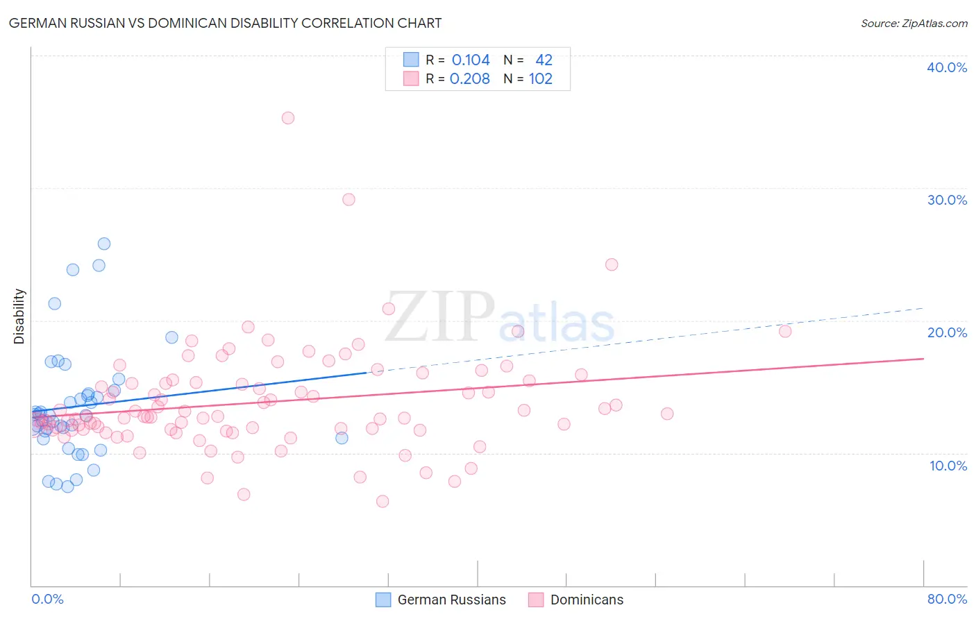 German Russian vs Dominican Disability