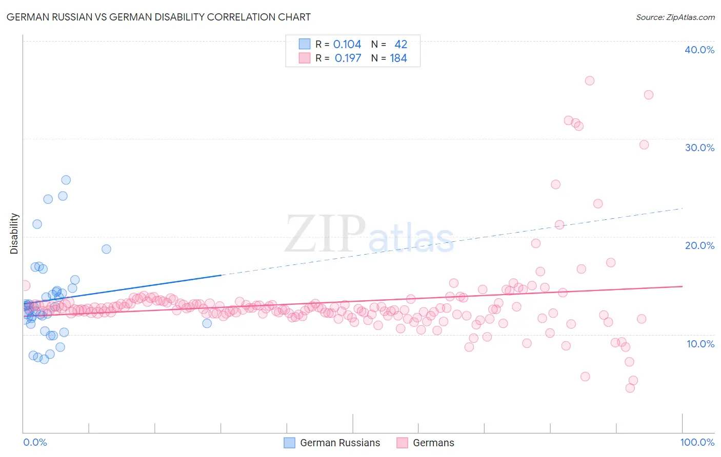German Russian vs German Disability