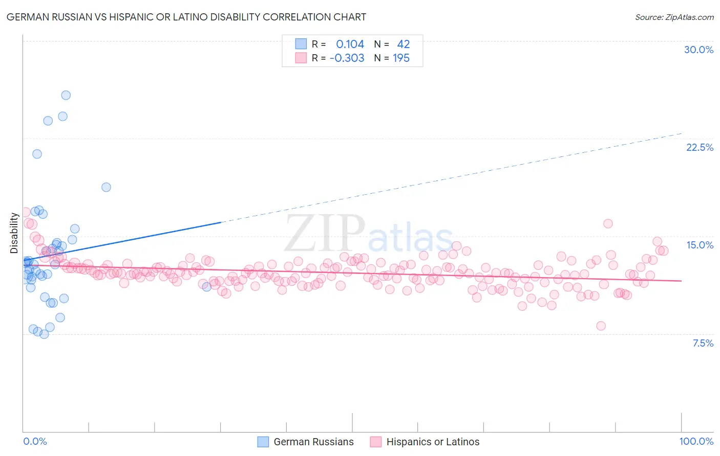 German Russian vs Hispanic or Latino Disability